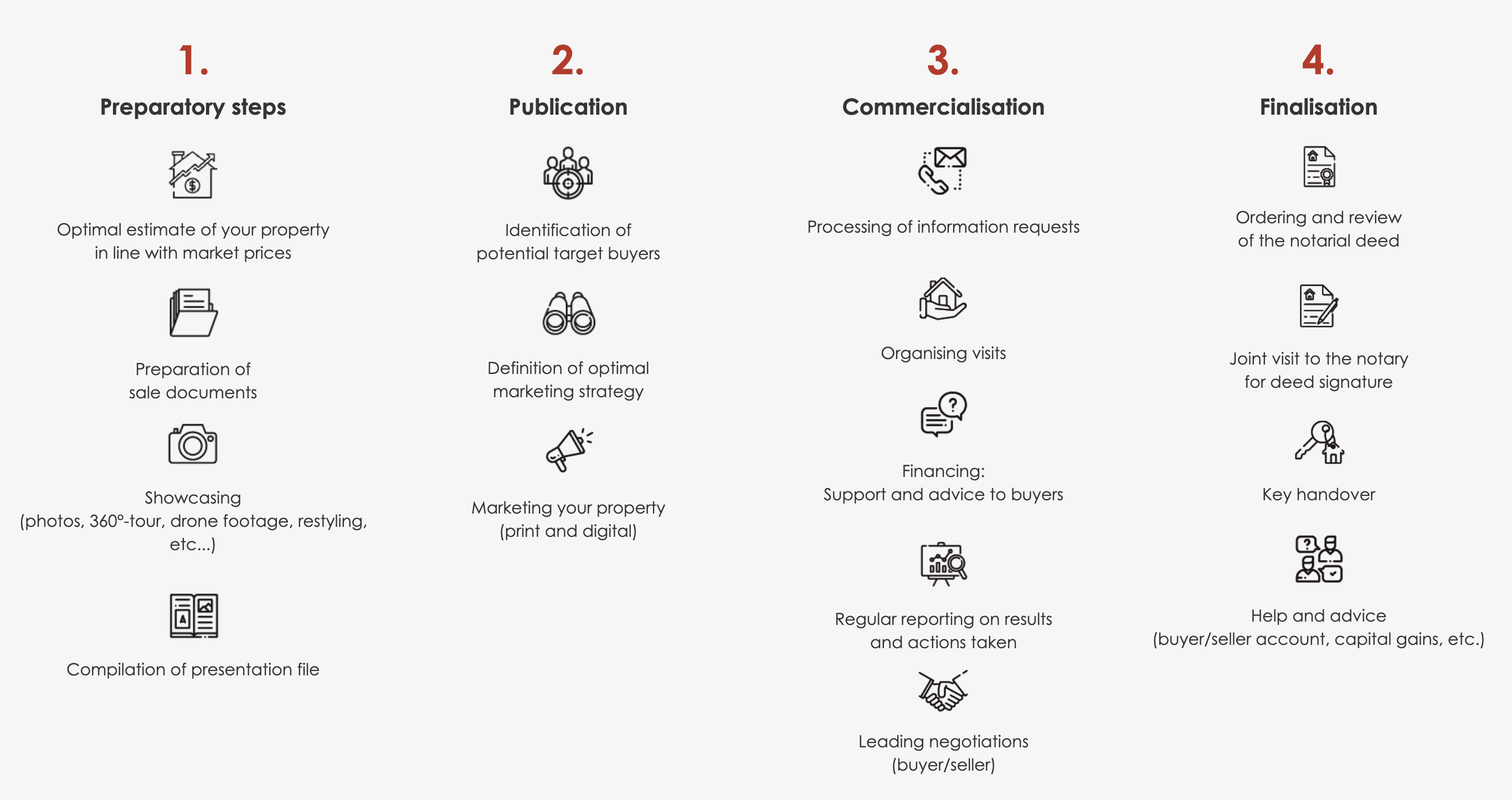 All stages of the sale in detail